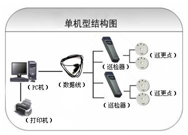 驻马店驿城区巡更系统六号